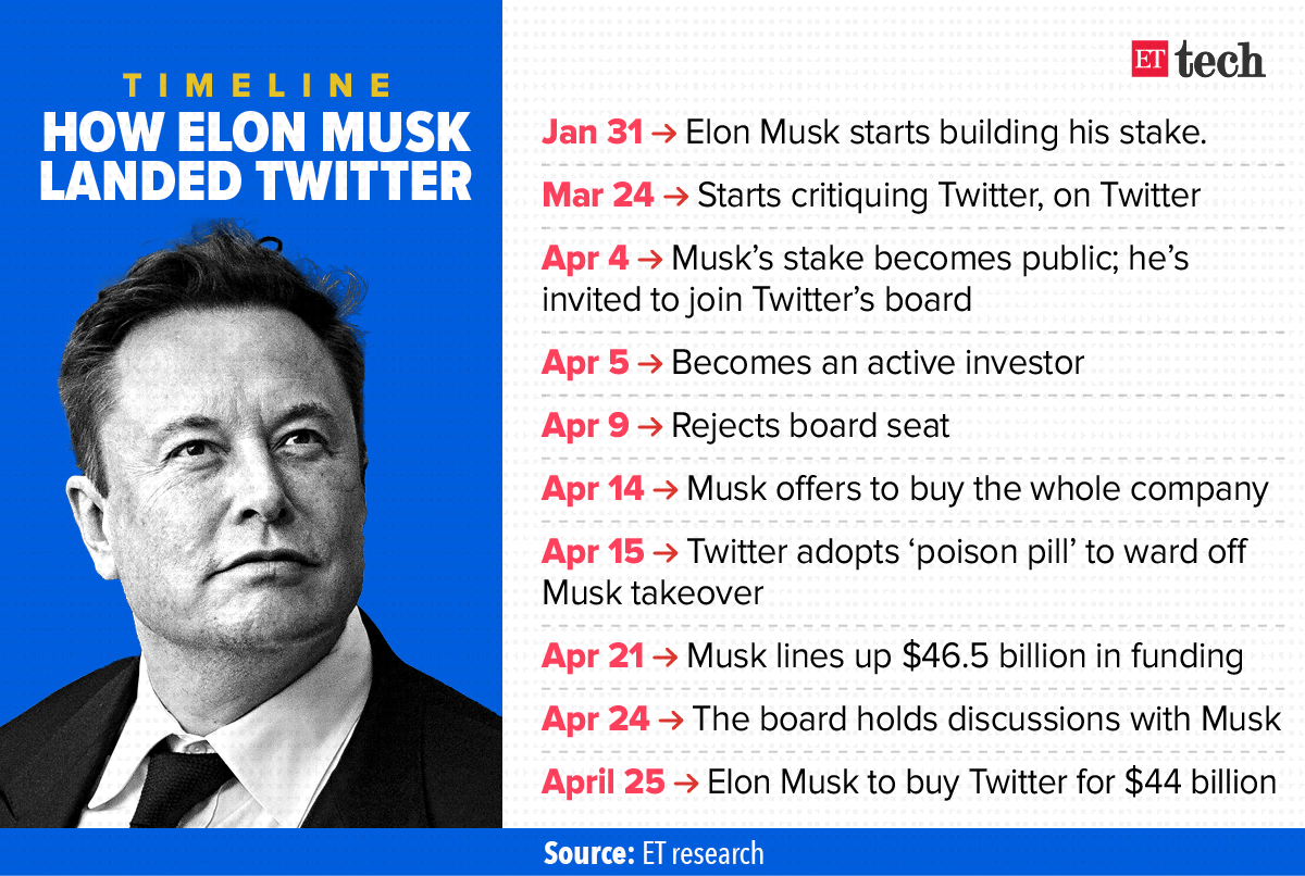 Elon Musk timeline